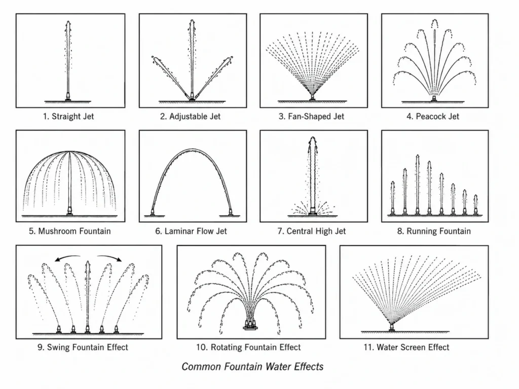Sketch diagram of different fountain water patterns, including jets, fans, arches, domes, and rotating effects.