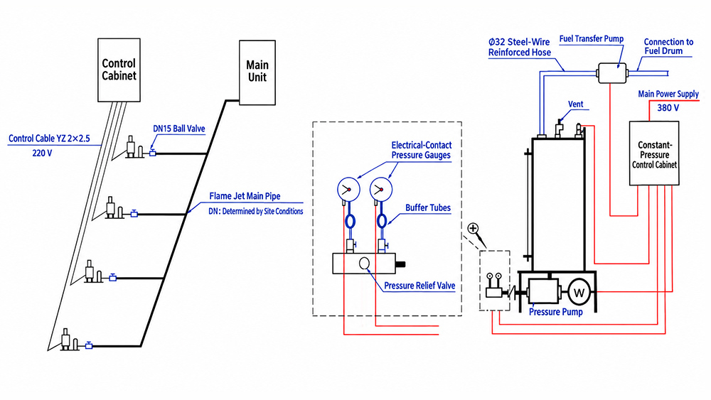 System diagram showing flame heads, fuel supply pipework, pressurization equipment and control cabinets